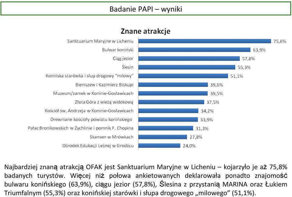 Więcej niż połowa ankietowanych deklarowała ponadto znajomość bulwaru konińskiego (63,9%),