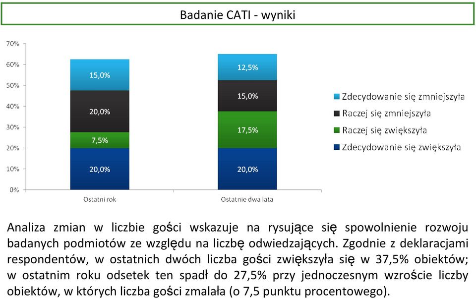 Zgodnie z deklaracjami respondentów, w ostatnich dwóch liczba gości zwiększyła się w 37,5% obiektów;