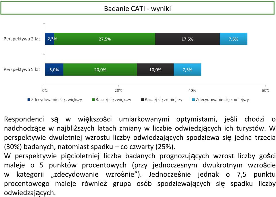 W perspektywie dwuletniej wzrostu liczby odwiedzających spodziewa się jedna trzecia (30%) badanych, natomiast spadku co czwarty (25%).