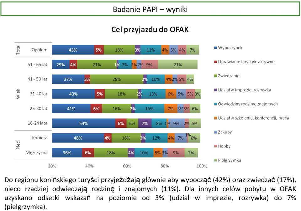 i znajomych (11%).