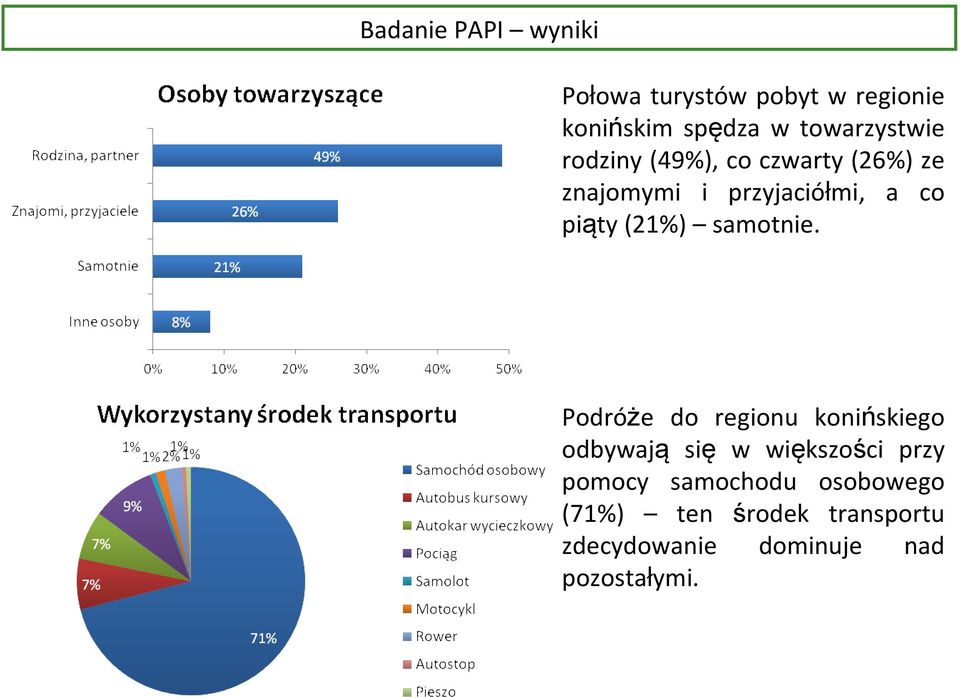 piąty (21%) samotnie.