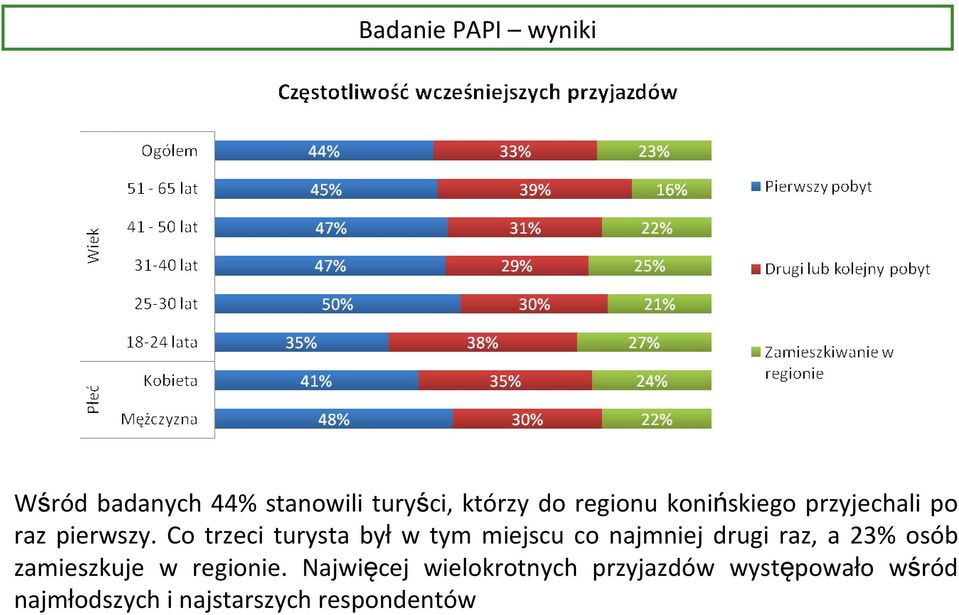 Co trzeci turysta był w tym miejscu co najmniej drugi raz, a 23% osób