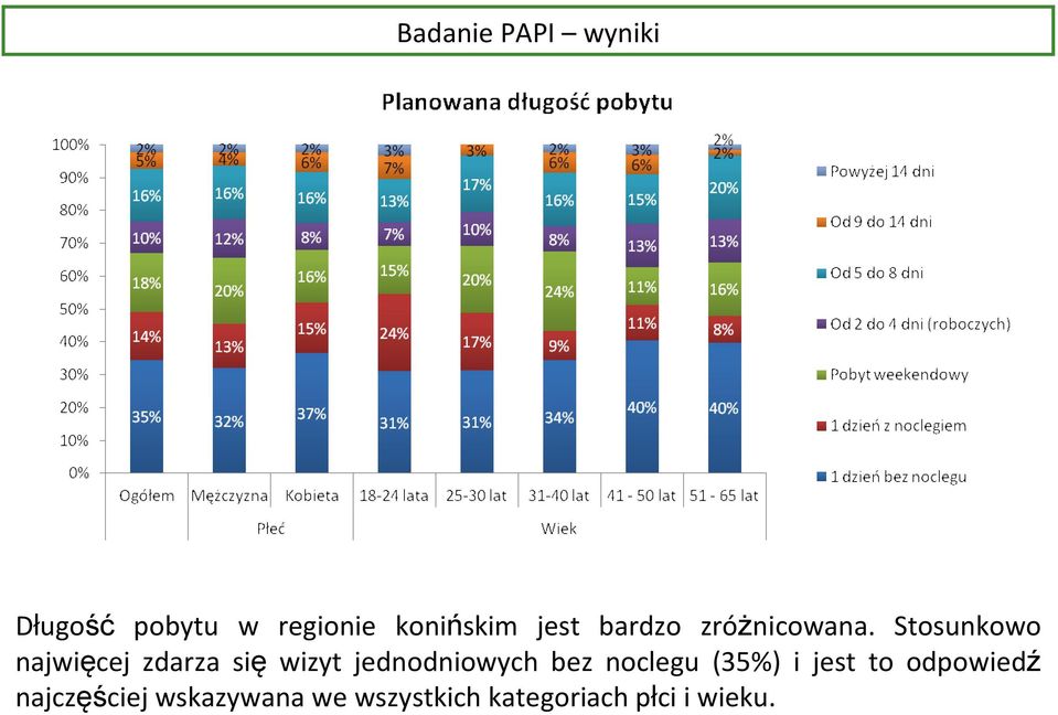 Stosunkowo najwięcej zdarza się wizyt jednodniowych bez