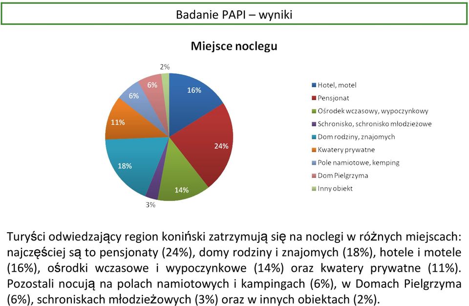 ośrodki wczasowe i wypoczynkowe (14%) oraz kwatery prywatne (11%).