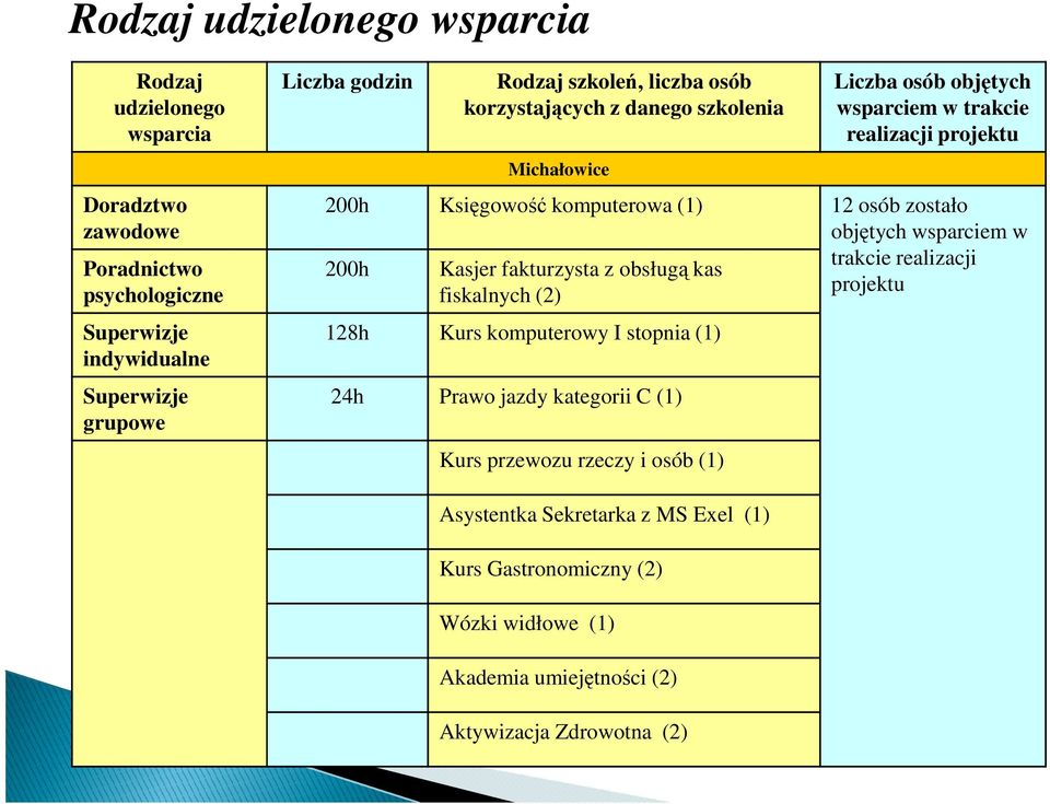 zostało objętych wsparciem w 200h Kasjer fakturzysta z obsługą kas fiskalnych (2) 128h Kurs komputerowy I stopnia (1) 24h Prawo jazdy kategorii C (1) Kurs przewozu