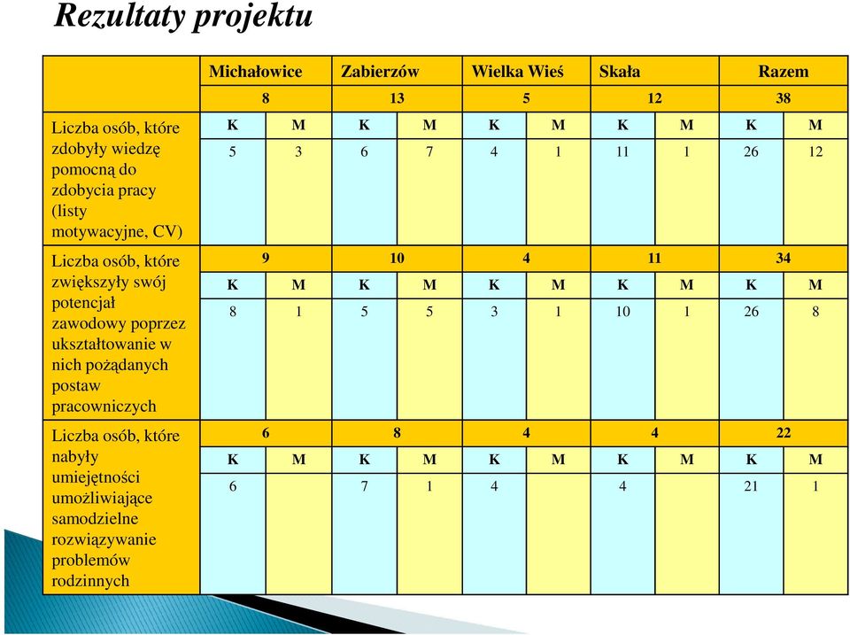 umiejętności umoŝliwiające samodzielne rozwiązywanie problemów rodzinnych Michałowice Zabierzów Wielka Wieś Skała Razem 8 13 5 12