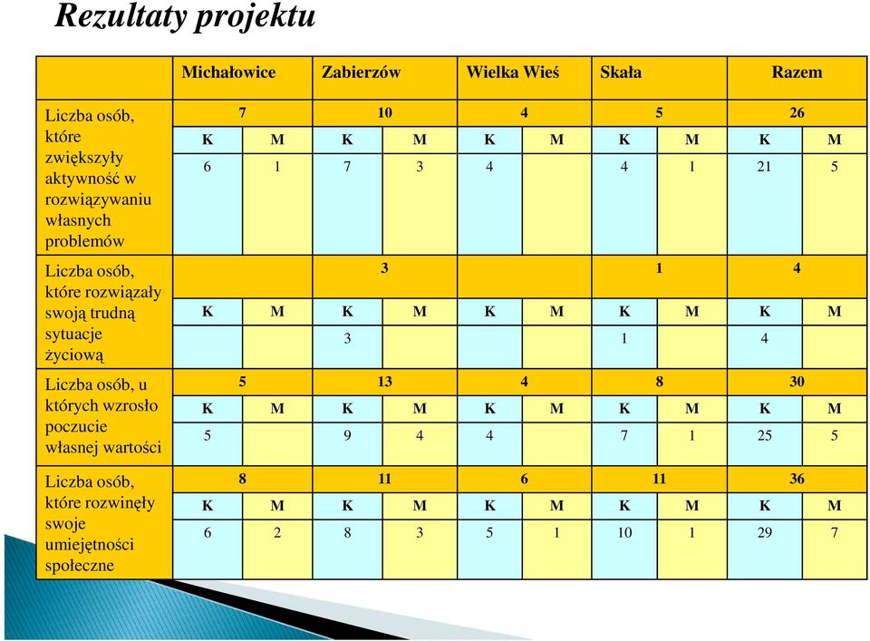 własnej wartości Liczba osób, które rozwinęły swoje umiejętności społeczne 7 10 4 5 26 K M K M K M K M K M 6 1 7 3 4 4 1 21 5