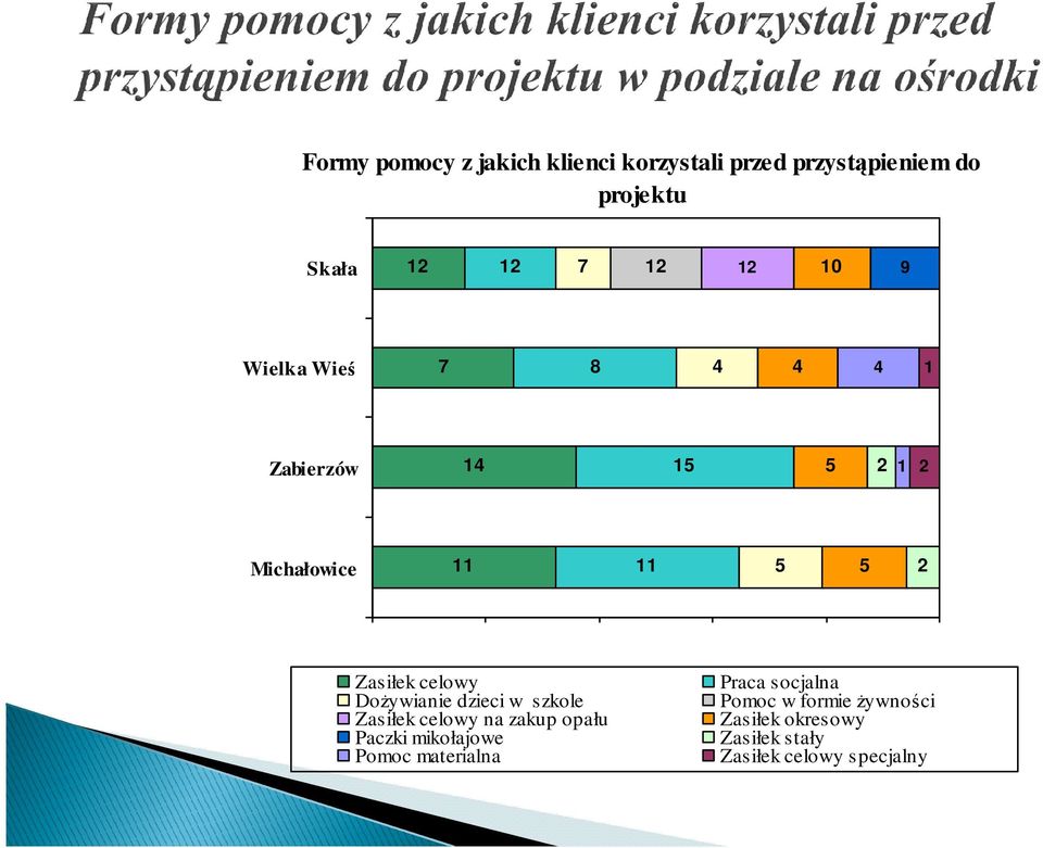 Zasiłek celowy DoŜywianie dzieci w szkole Zasiłek celowy na zakup opału Paczki mikołajowe Pomoc