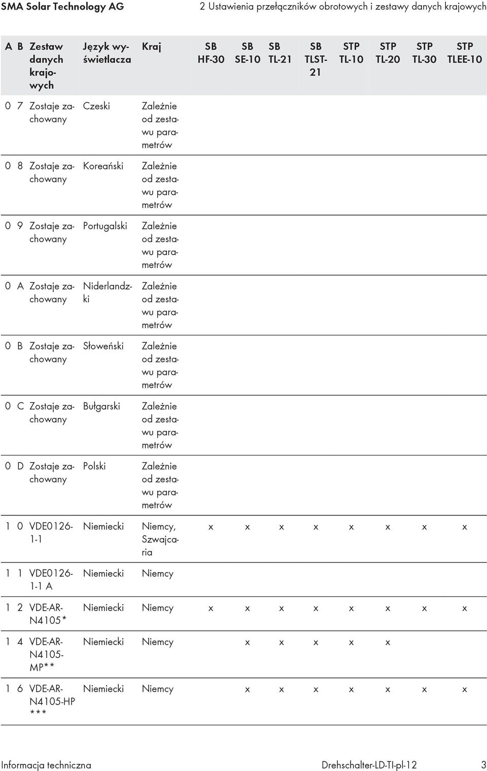 VDE0126-1-1, Szwajcaria x 1 1 VDE0126-1-1 A 1 2 VDE-AR- N4105* 1 4 VDE-AR- N4105-