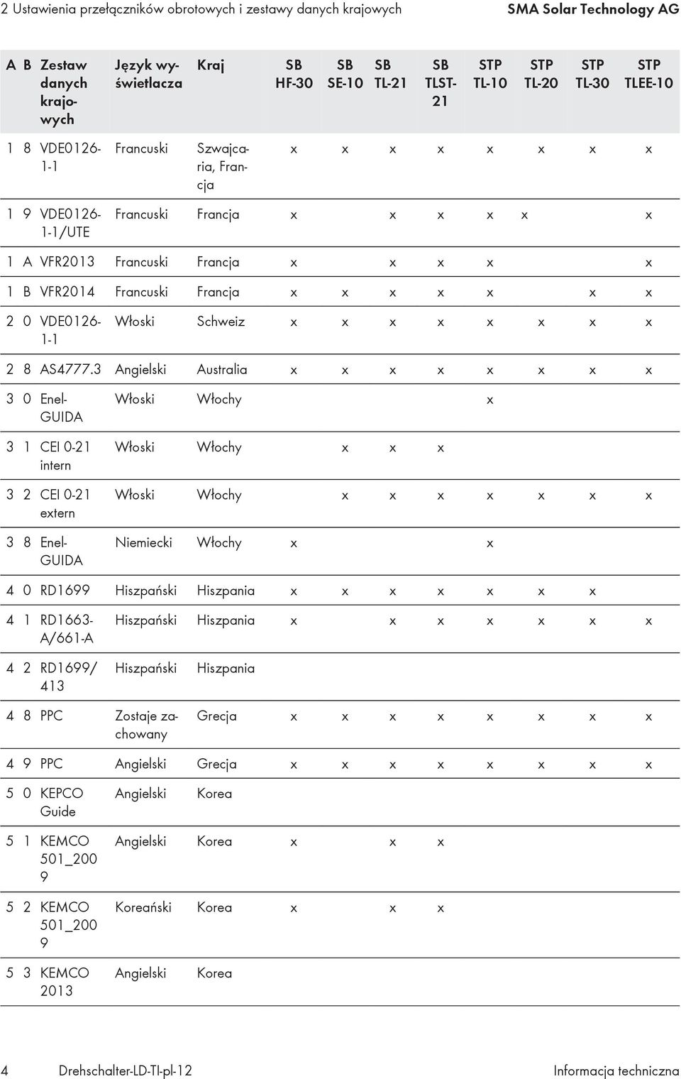 3 Australia x 3 0 Enel- GUIDA 3 1 CEI 0- intern 3 2 CEI 0- extern 3 8 Enel- GUIDA Włoski Włochy x Włoski Włochy x x x Włoski Włochy Włochy x x 4 0 RD16