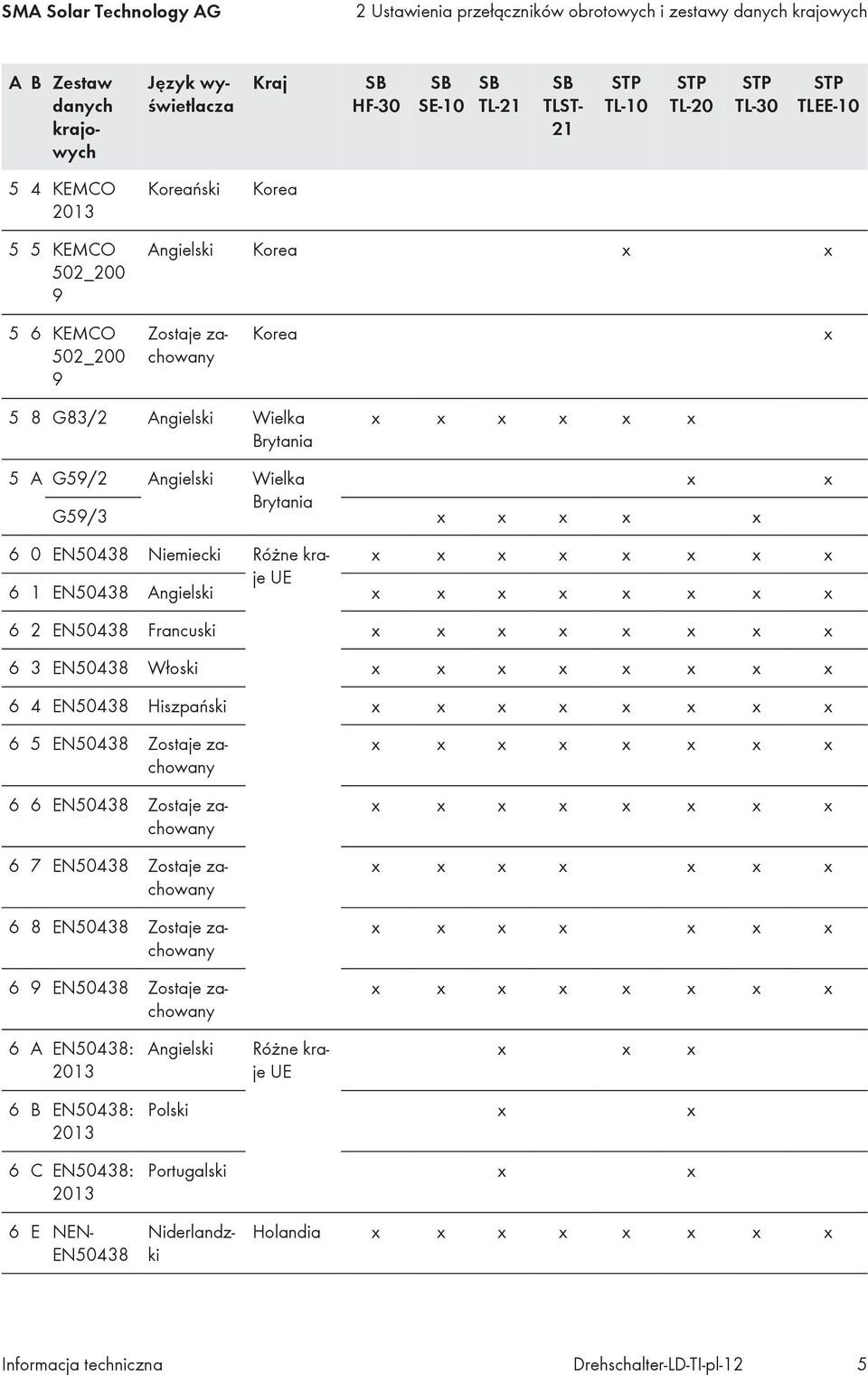 6 2 EN50438 x 6 3 EN50438 Włoski x 6 4 EN50438 x 6 5 EN50438 6 6 EN50438 6 7 EN50438 6 8 EN50438 6 EN50438 x x x 6 A EN50438: Różne kraje UE