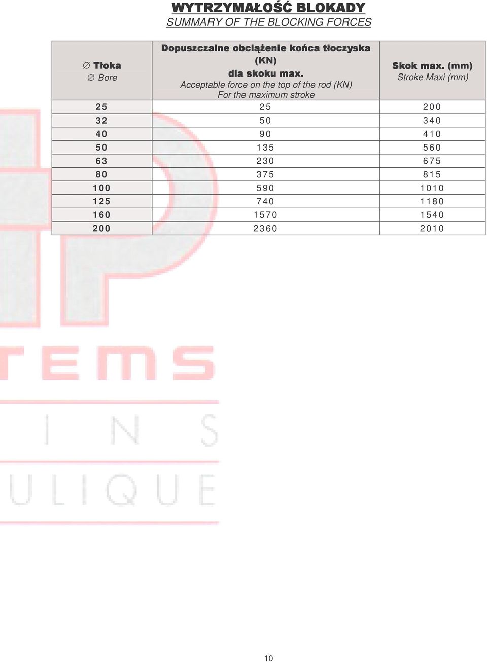 Stroke Maxi (mm) Acceptable force on the top of the rod (KN) For the maximum stroke