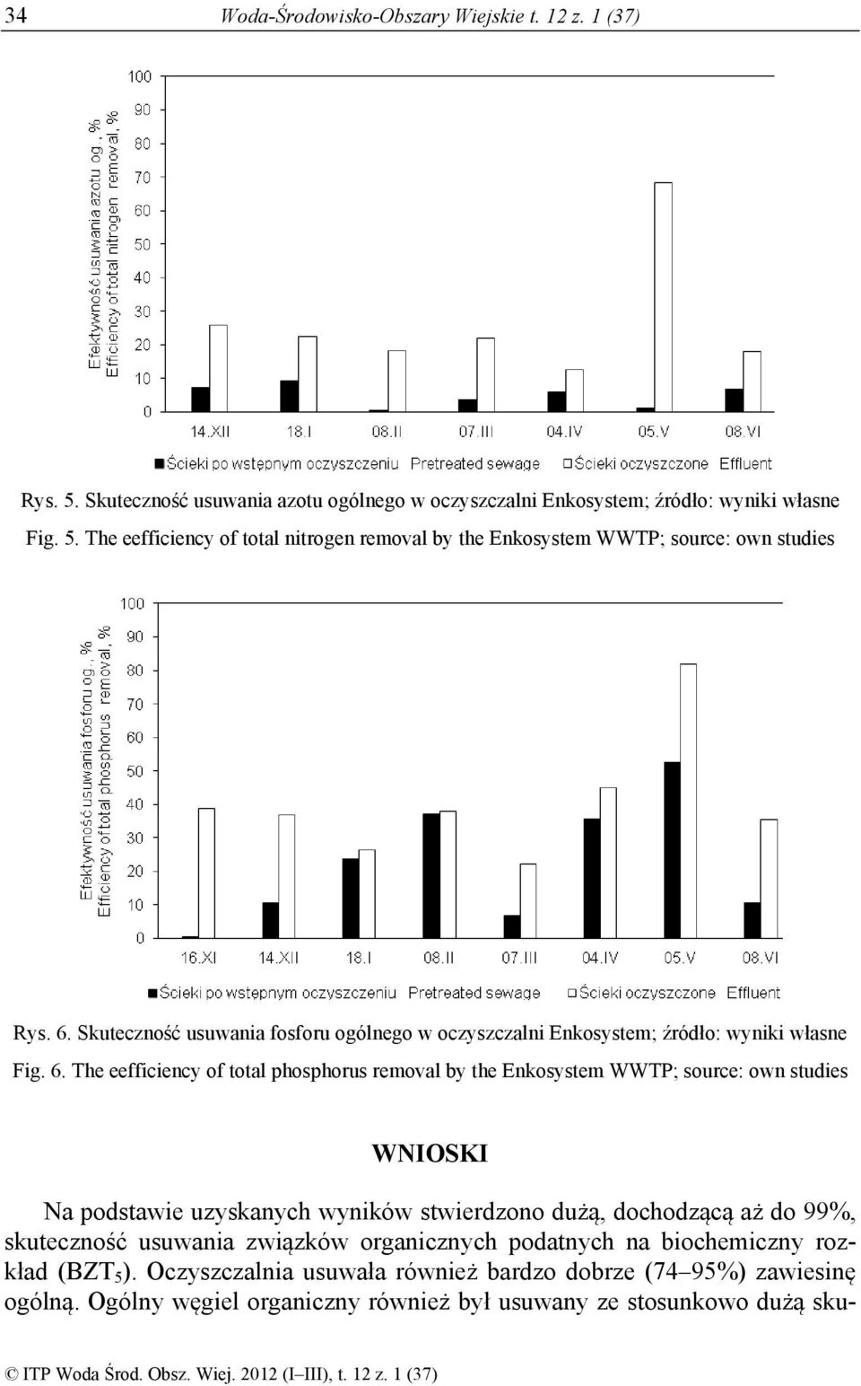 The eefficiency of total phosphorus removal by the Enkosystem WWTP; source: own studies WNIOSKI Na podstawie uzyskanych wyników stwierdzono dużą, dochodzącą aż do 99%, skuteczność