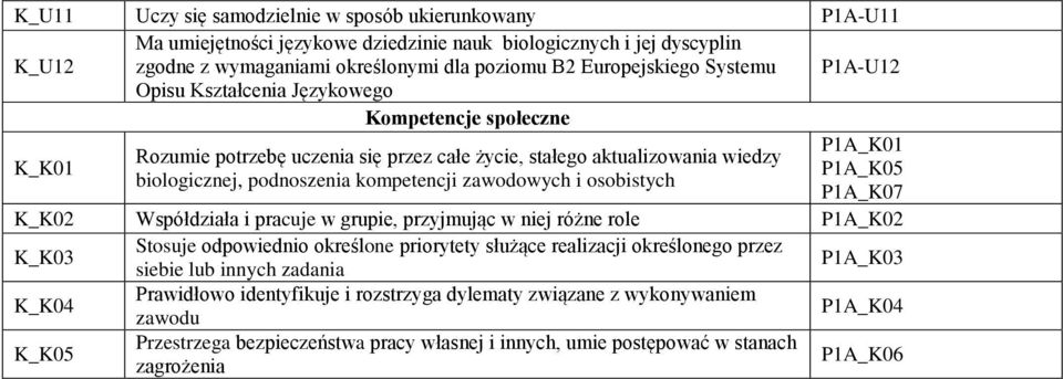 kompetencji zawodowych i osobistych P1A_K07 K_K02 Współdziała i pracuje w grupie, przyjmując w niej różne role P1A_K02 K_K03 Stosuje odpowiednio określone priorytety służące realizacji określonego