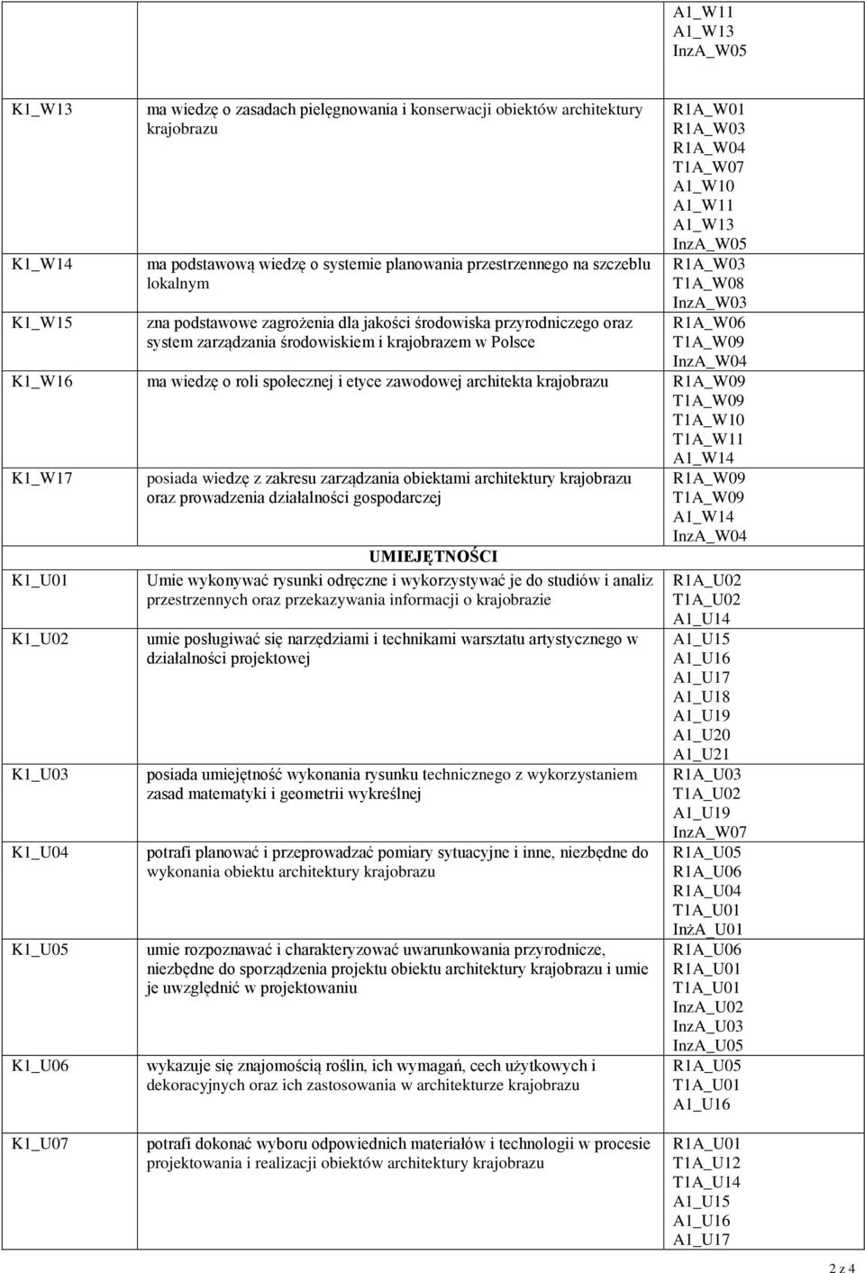 R1A_W03 T1A_W08 InzA_W03 R1A_W06 T1A_W09 InzA_W04 K1_W16 ma wiedzę o roli społecznej i etyce zawodowej architekta krajobrazu R1A_W09 T1A_W09 T1A_W10 T1A_W11 A1_W14 K1_W17 K1_U01 K1_U02 K1_U03 K1_U04