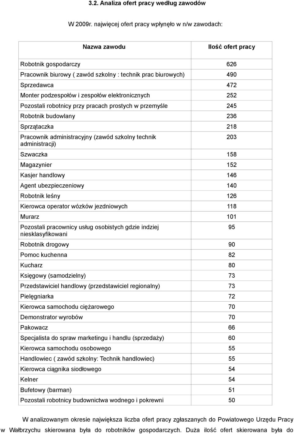 podzespołów i zespołów elektronicznych 252 Pozostali robotnicy przy pracach prostych w przemyśle 245 Robotnik budowlany 236 Sprzątaczka 218 Pracownik administracyjny (zawód szkolny technik