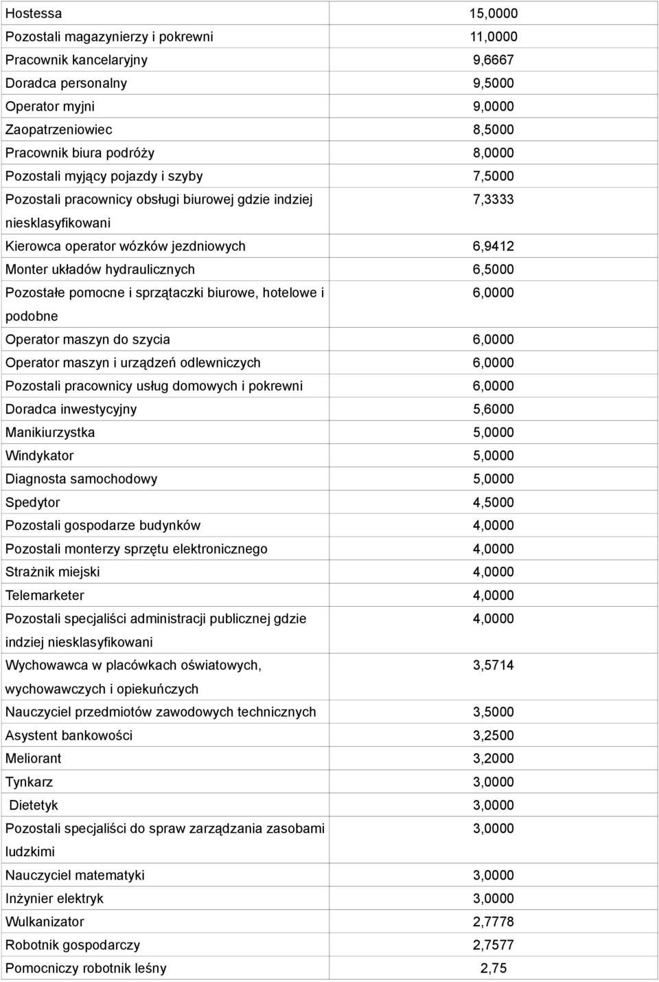 Pozostałe pomocne i sprzątaczki biurowe, hotelowe i 6,0000 podobne Operator maszyn do szycia 6,0000 Operator maszyn i urządzeń odlewniczych 6,0000 Pozostali pracownicy usług domowych i pokrewni