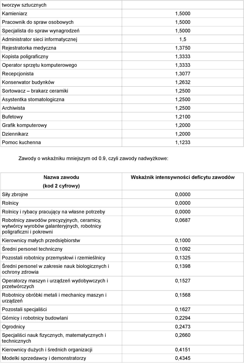 Bufetowy 1,2100 Grafik komputerowy 1,2000 Dziennikarz 1,2000 Pomoc kuchenna 1,1233 Zawody o wskaźniku mniejszym od 0.