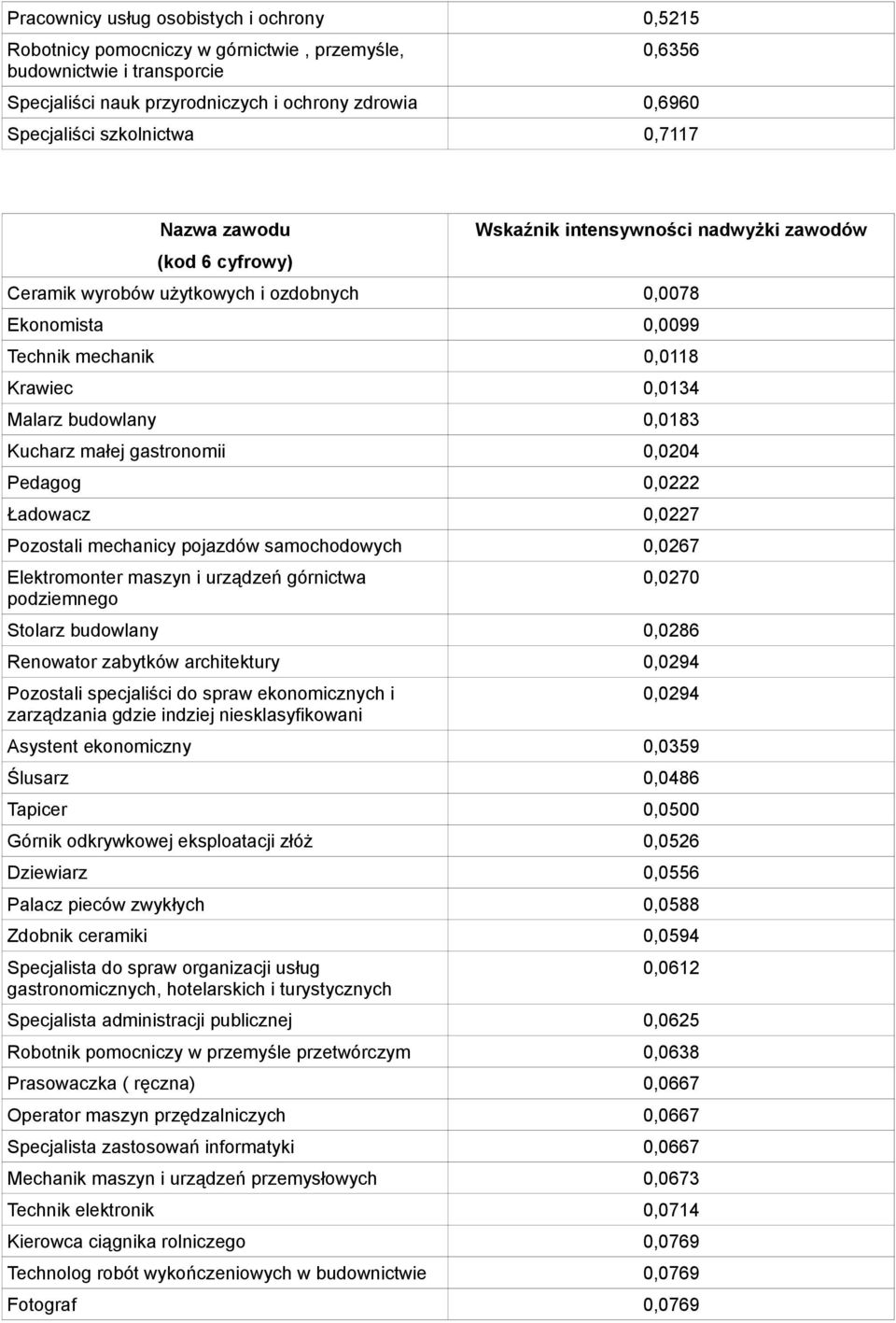 budowlany 0,0183 Kucharz małej gastronomii 0,0204 Pedagog 0,0222 Ładowacz 0,0227 Pozostali mechanicy pojazdów samochodowych 0,0267 Elektromonter maszyn i urządzeń górnictwa podziemnego 0,0270 Stolarz