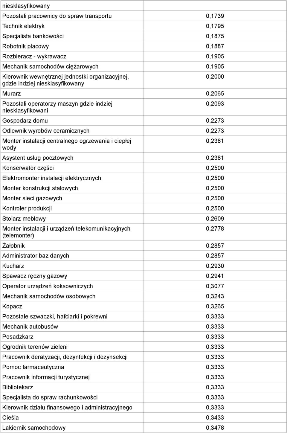 domu 0,2273 Odlewnik wyrobów ceramicznych 0,2273 Monter instalacji centralnego ogrzewania i ciepłej wody 0,2381 Asystent usług pocztowych 0,2381 Konserwator części 0,2500 Elektromonter instalacji