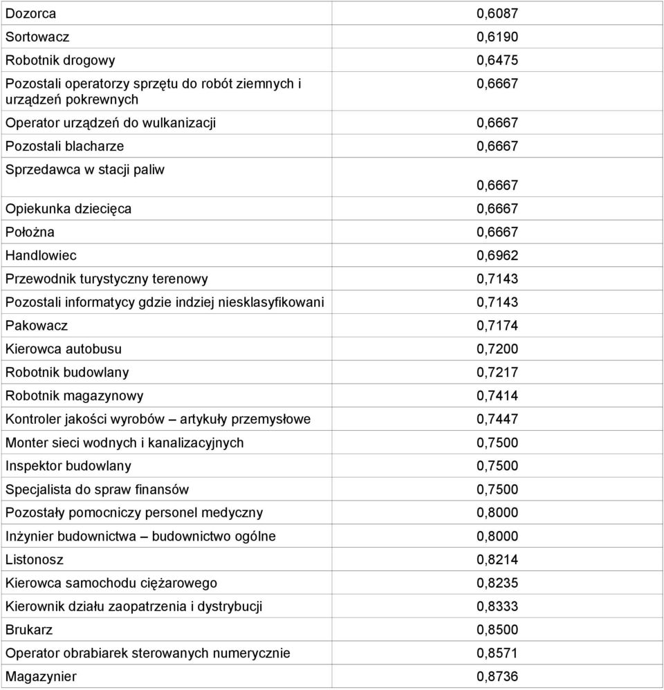 Pakowacz 0,7174 Kierowca autobusu 0,7200 Robotnik budowlany 0,7217 Robotnik magazynowy 0,7414 Kontroler jakości wyrobów artykuły przemysłowe 0,7447 Monter sieci wodnych i kanalizacyjnych 0,7500