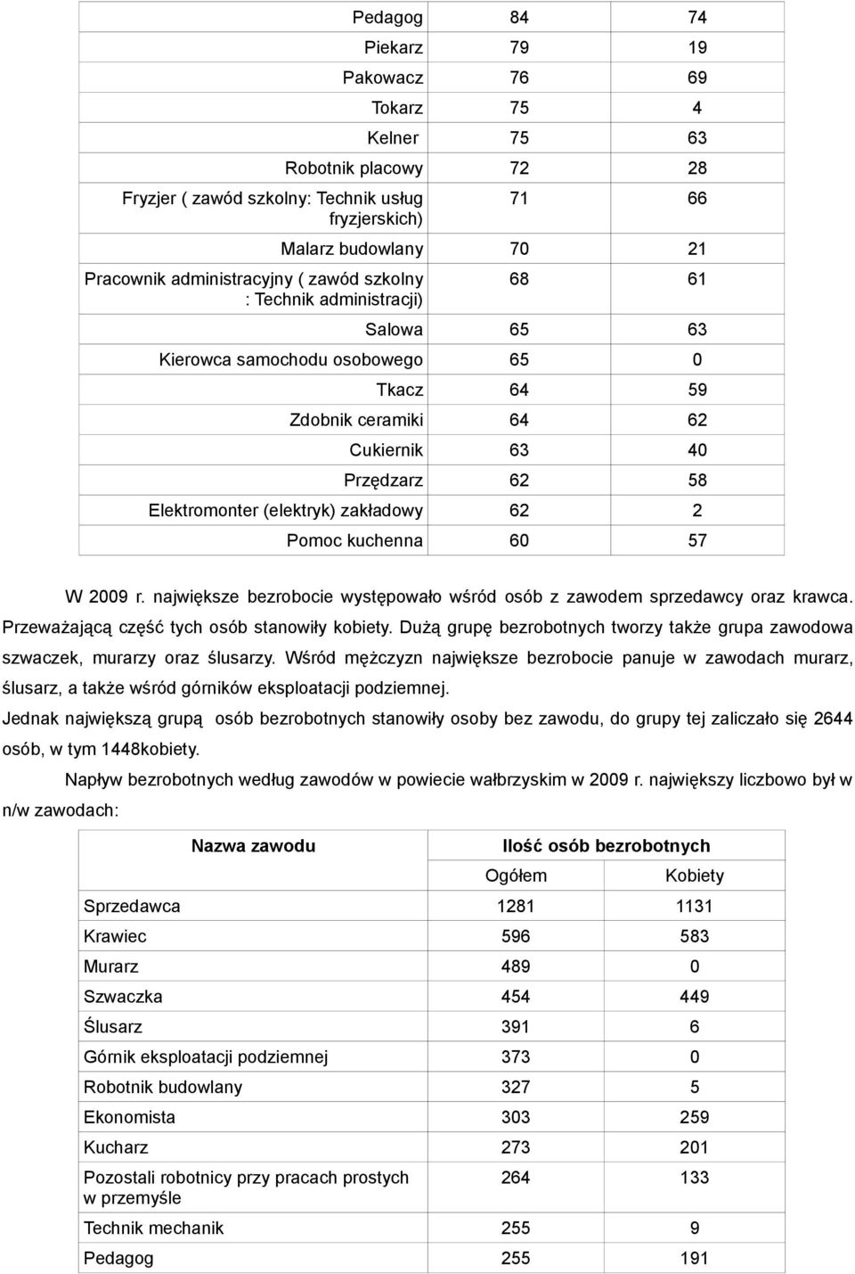 62 2 Pomoc kuchenna 60 57 W 2009 r. największe bezrobocie występowało wśród osób z zawodem sprzedawcy oraz krawca. Przeważającą część tych osób stanowiły kobiety.