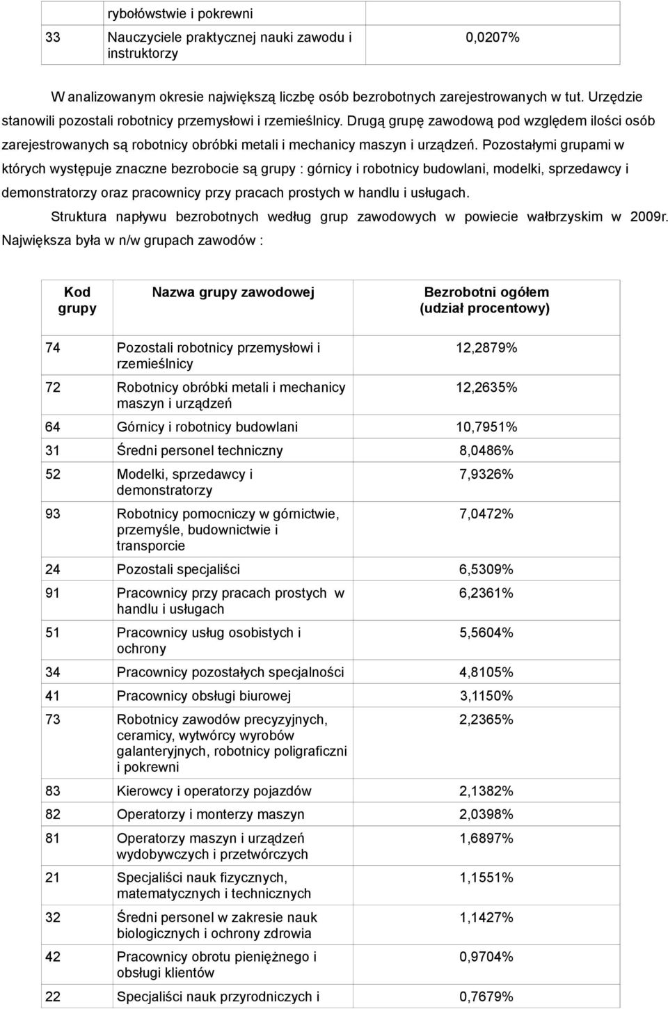 Pozostałymi grupami w których występuje znaczne bezrobocie są grupy : górnicy i robotnicy budowlani, modelki, sprzedawcy i demonstratorzy oraz pracownicy przy pracach prostych w handlu i usługach.