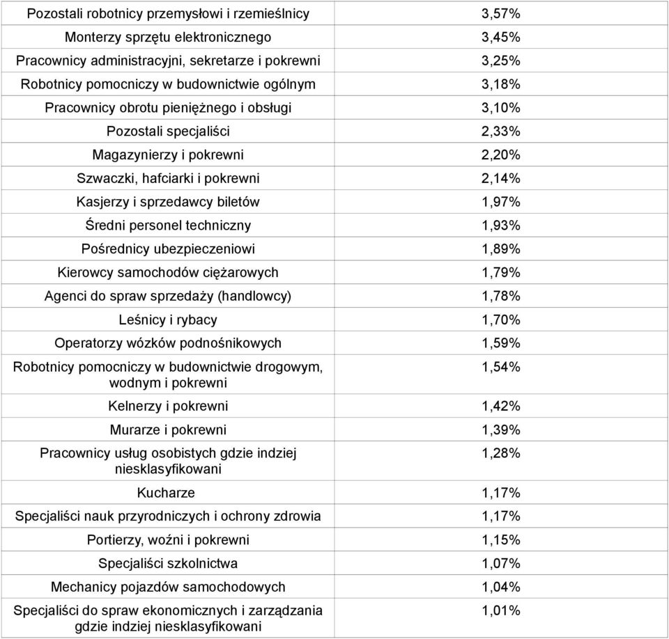 techniczny 1,93% Pośrednicy ubezpieczeniowi 1,89% Kierowcy samochodów ciężarowych 1,79% Agenci do spraw sprzedaży (handlowcy) 1,78% Leśnicy i rybacy 1,70% Operatorzy wózków podnośnikowych 1,59%