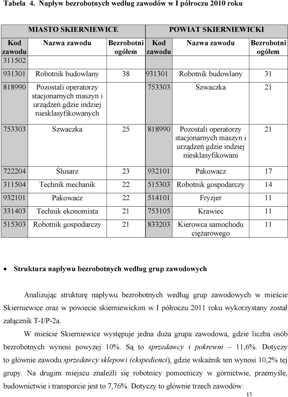 Robotnik budowlany 38 931301 Robotnik budowlany 31 818990 Pozostali operatorzy stacjonarnych maszyn i urządzeń gdzie indziej niesklasyfikowanych 753303 Szwaczka 21 753303 Szwaczka 25 818990 Pozostali