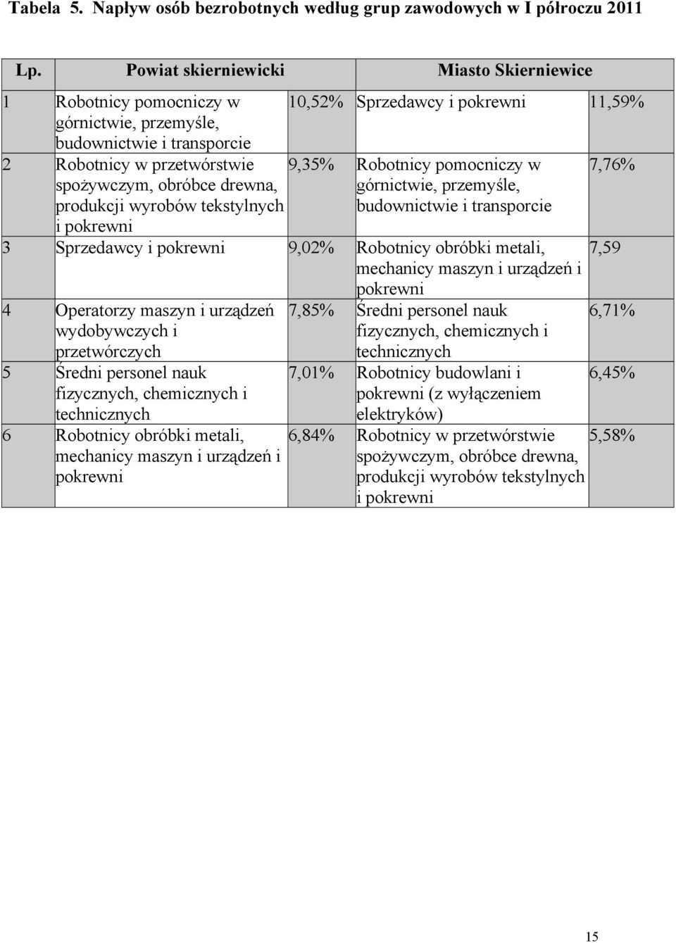 tekstylnych i pokrewni 10,52% Sprzedawcy i pokrewni 11,59% 9,35% Robotnicy pomocniczy w górnictwie, przemyśle, budownictwie i transporcie 3 Sprzedawcy i pokrewni 9,02% Robotnicy obróbki metali,