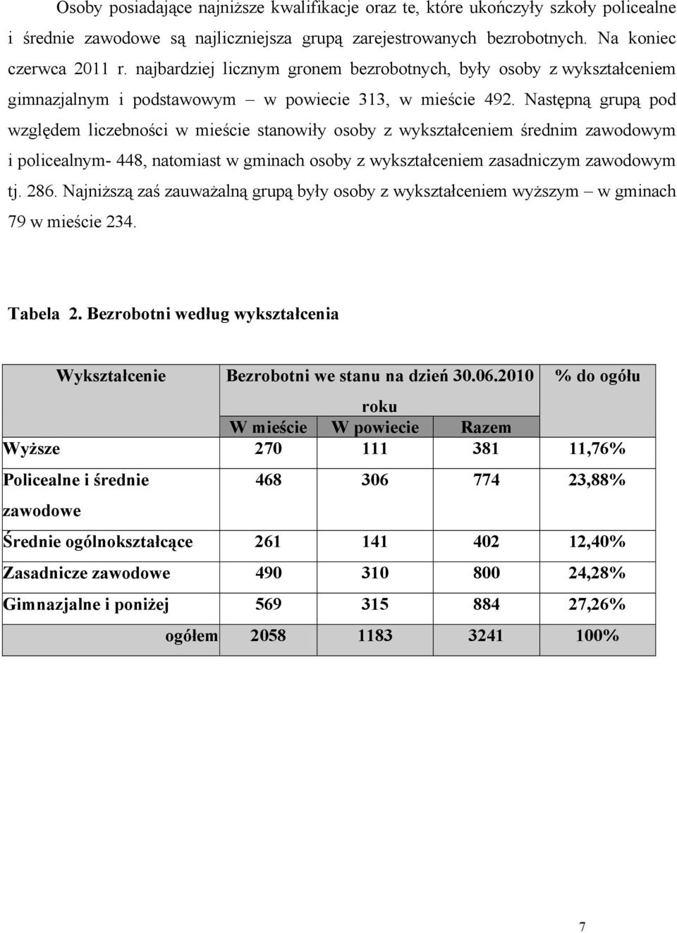 Następną grupą pod względem liczebności w mieście stanowiły osoby z wykształceniem średnim zawodowym i policealnym- 448, natomiast w gminach osoby z wykształceniem zasadniczym zawodowym tj. 286.