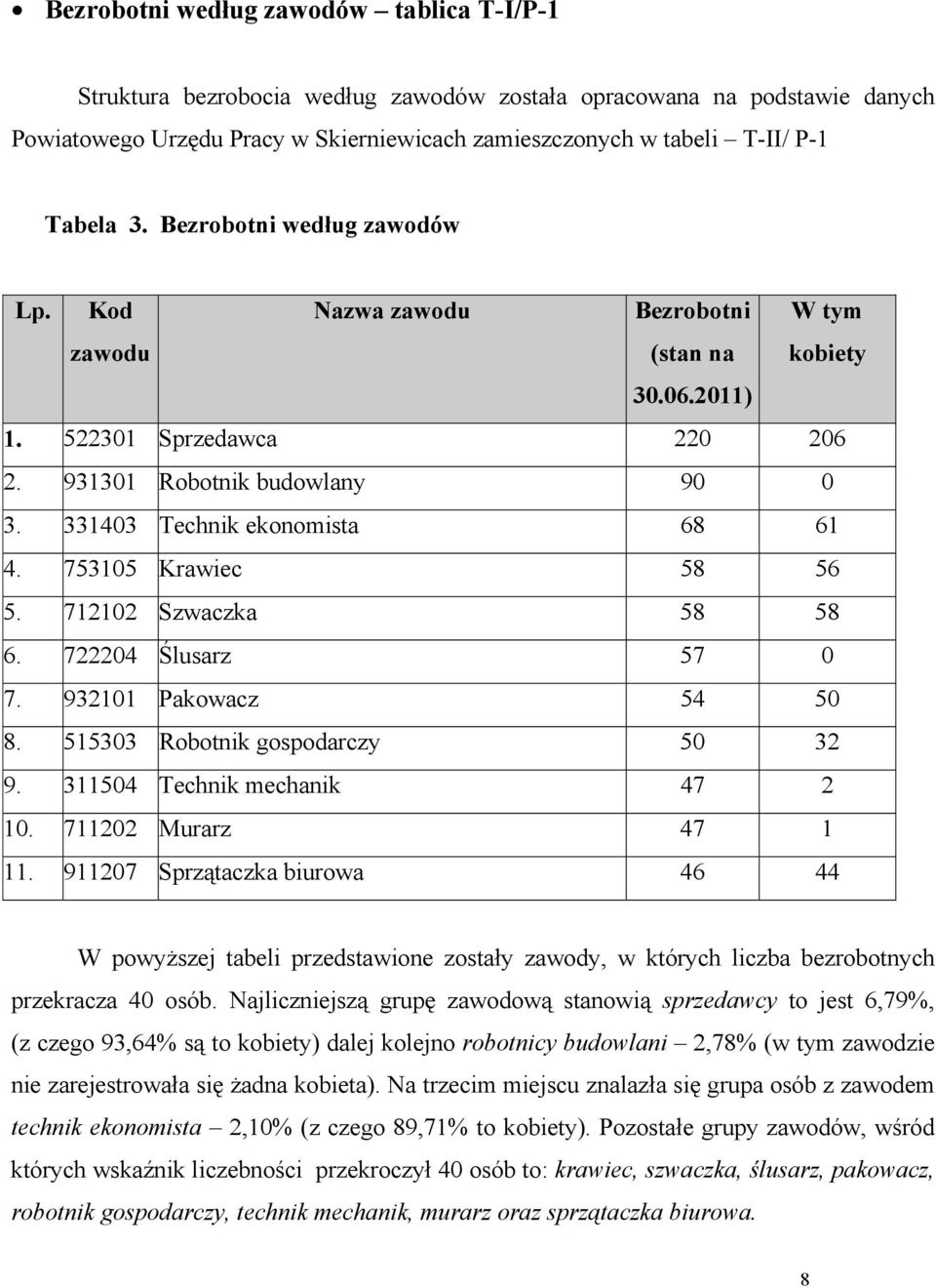 331403 Technik ekonomista 68 61 4. 753105 Krawiec 58 56 5. 712102 Szwaczka 58 58 6. 722204 Ślusarz 57 0 7. 932101 Pakowacz 54 50 8. 515303 Robotnik gospodarczy 50 32 9.