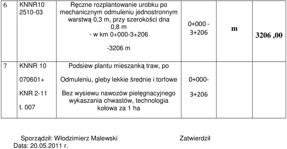 plantu mieszanką traw, po 070601+ Odmuleniu, gleby lekkie średnie i torfowe KNR 2-11