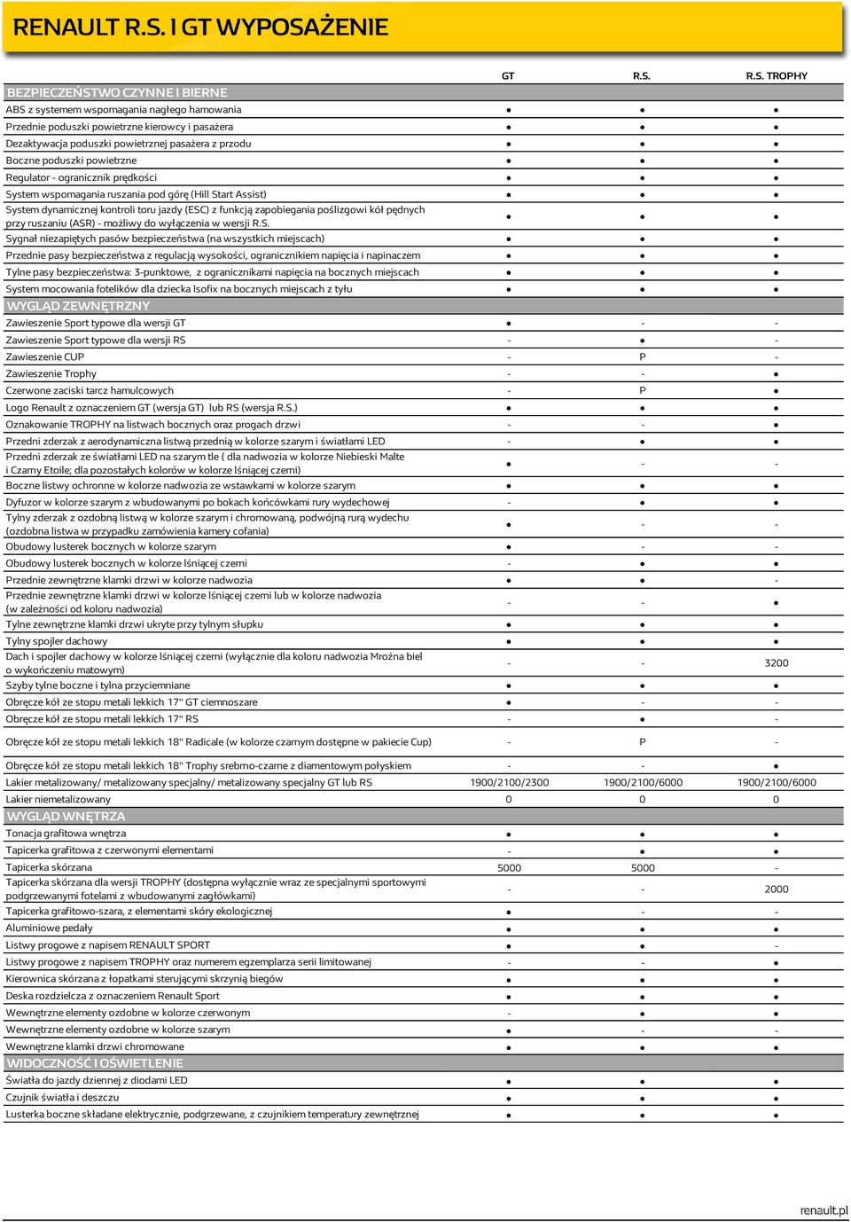 R.S. TROPHY ABS z systemem wspomagania nagłego hamowania Przednie poduszki powietrzne kierowcy i pasażera Dezaktywacja poduszki powietrznej pasażera z przodu Boczne poduszki powietrzne Regulator -