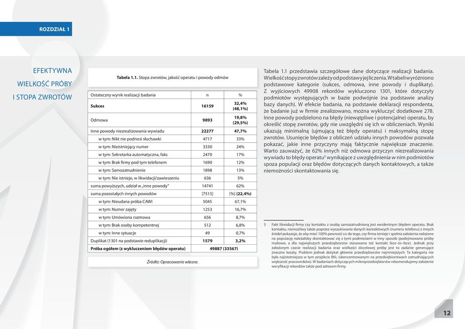 1. Stopa zwrotów, jakość operatu i powody odmów Ostateczny wynik realizacji badania n % Sukces 16159 32,4% (48,1%) Odmowa 9893 19,8% (29,5%) Inne powody niezrealizowania wywiadu 22277 47,7% w tym: