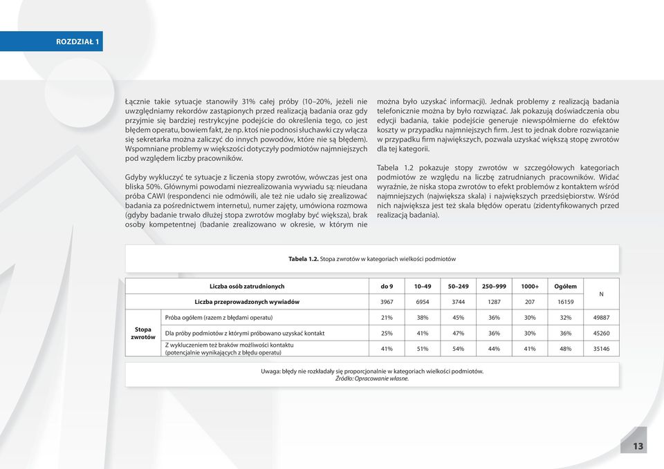 Wspomniane problemy w większości dotyczyły podmiotów najmniejszych pod względem liczby pracowników. Gdyby wykluczyć te sytuacje z liczenia stopy zwrotów, wówczas jest ona bliska 50%.