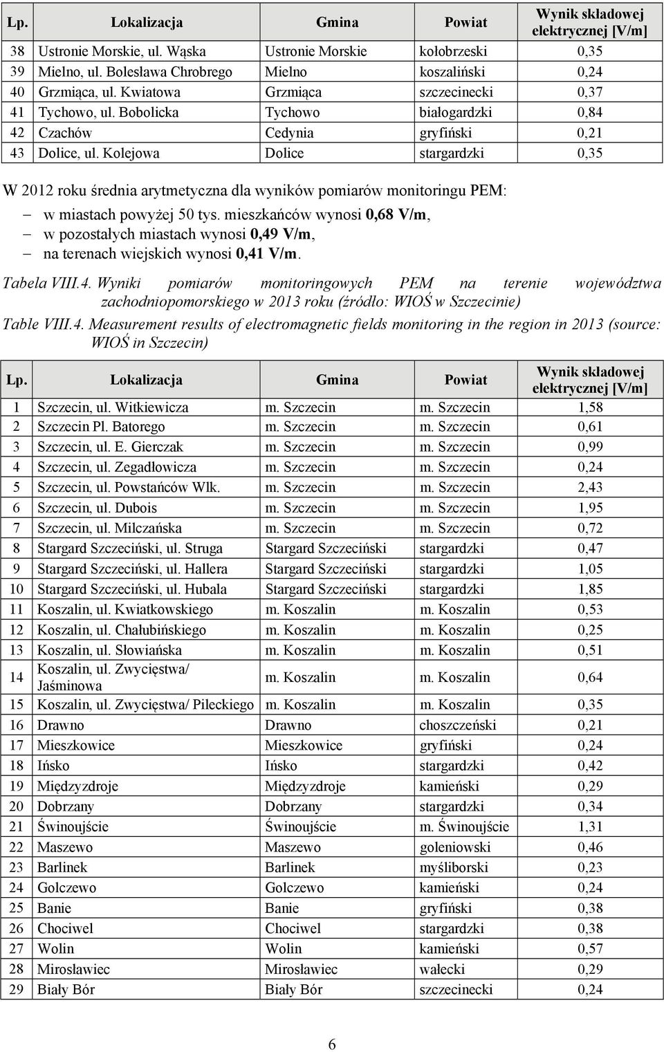 Kolejowa Dolice stargardzki 0,35 W 2012 roku średnia arytmetyczna dla wyników pomiarów monitoringu PEM: w miastach powyżej 50 tys.