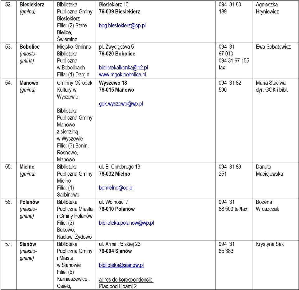 Manowo Gminy Mielno Filia: (1) Sarbinowo Miasta i Gminy Polanów Filie: (3) Bukowo, Nacław, Żydowo Gminy i Miasta w Sianowie Filie: (6) Karnieszewice, Osieki, Biesiekierz 13 76-039 Biesiekierz bpg.