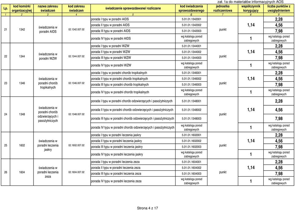 0.34200 2,28 porada II typu w poradni AIDS 5.0.0.342002,4 4,56 2 342 02.342.007.02 poradni AIDS porada III typu w poradni AIDS 5.0.0.342003 punkt 7,98 22 23 24 25 26 344 346 348 602 604 poradni WZW poradni chorób tropikalnych poradni chorób odzwierzęcych i pasożytniczych poradni leczenia jaskry poradni leczenia zeza 02.