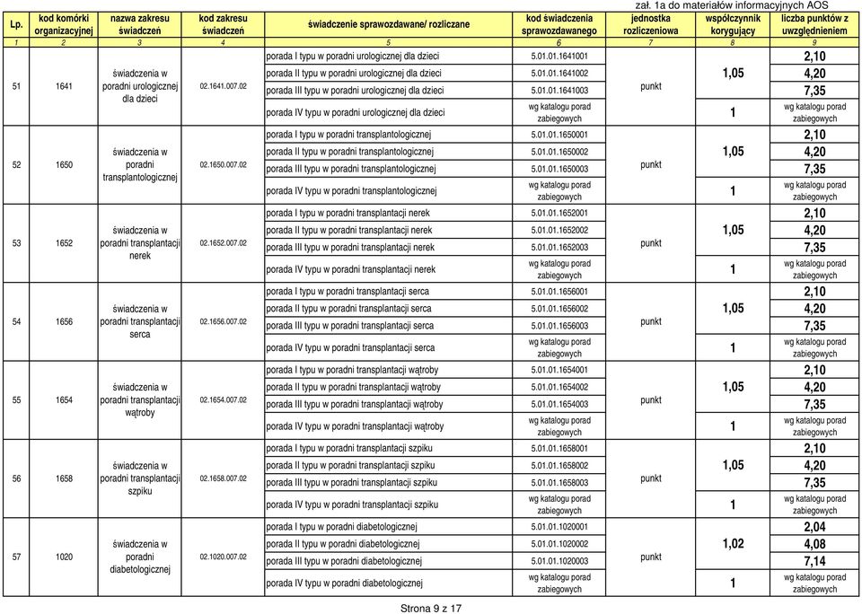 korygujący uwzględnieniem 2 3 4 5 6 7 8 9 porada I typu w poradni urologicznej dla dzieci 5.0.0.6400 2,0 porada II typu w poradni urologicznej dla dzieci 5.0.0.64002,05 4,20 5 64 poradni urologicznej 02.