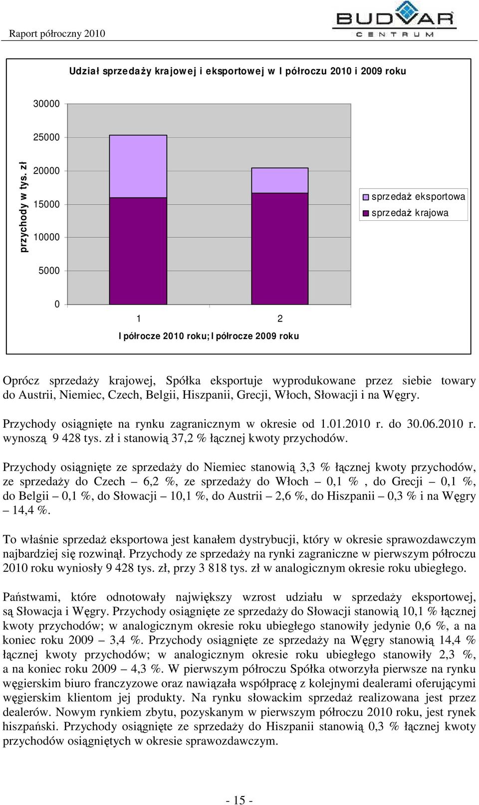 Niemiec, Czech, Belgii, Hiszpanii, Grecji, Włoch, Słowacji i na Wgry. Przychody osignite na rynku zagranicznym w okresie od 1.01.2010 r. do 30.06.2010 r. wynosz 9 428 tys.
