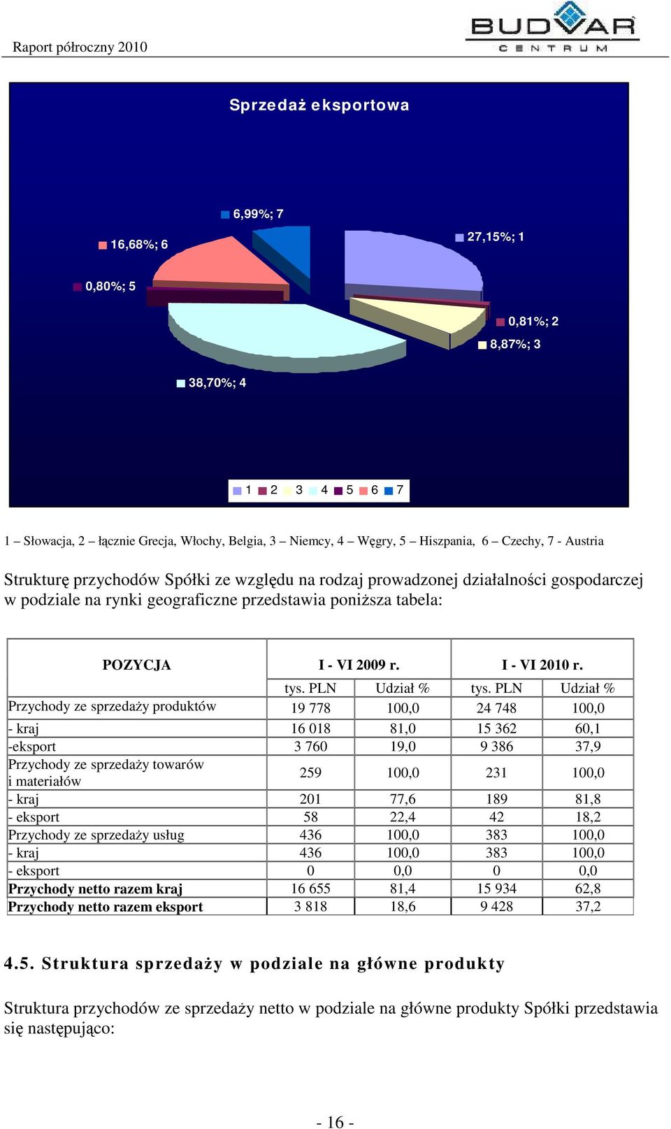 PLN Udział % tys.