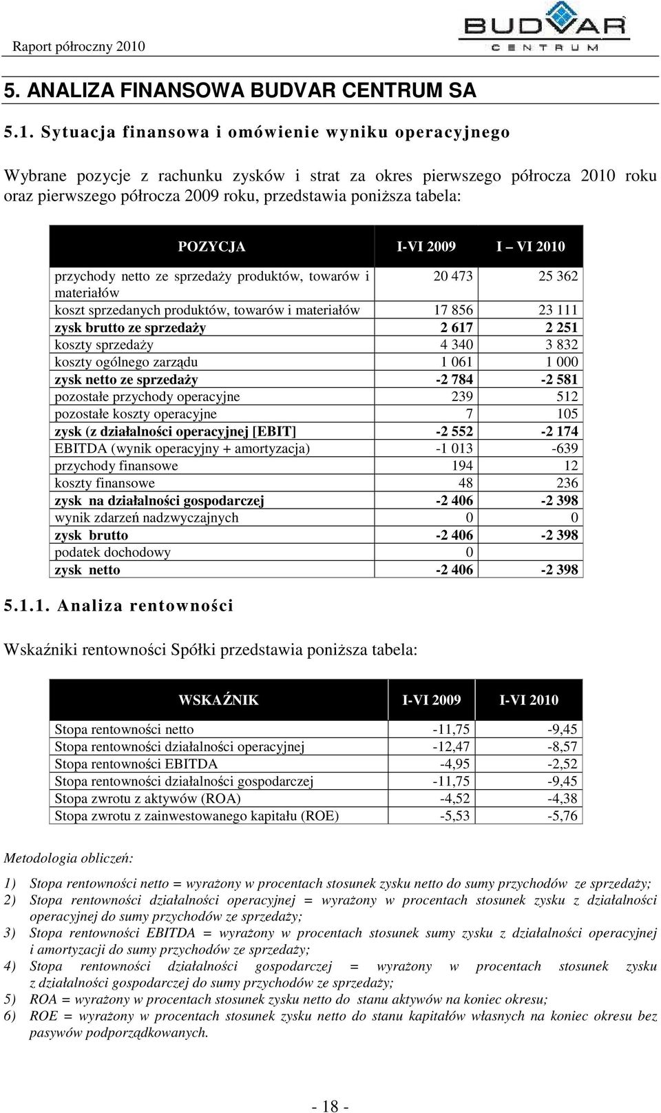 POZYCJA I-VI 2009 I VI 2010 przychody netto ze sprzeday produktów, towarów i 20 473 25 362 materiałów koszt sprzedanych produktów, towarów i materiałów 17 856 23 111 zysk brutto ze sprzeda y 2 617 2