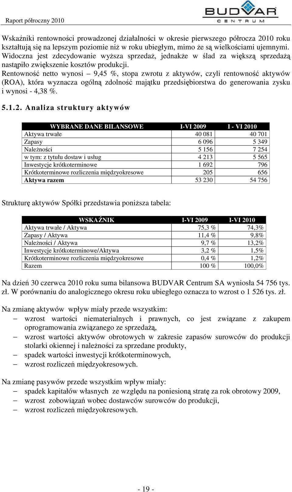 Rentowno netto wynosi 9,45 %, stopa zwrotu z aktywów, czyli rentowno aktywów (ROA), która wyznacza ogóln zdolno majtku przedsibiorstwa do generowania zysku i wynosi - 4,38 %. 5.1.2.