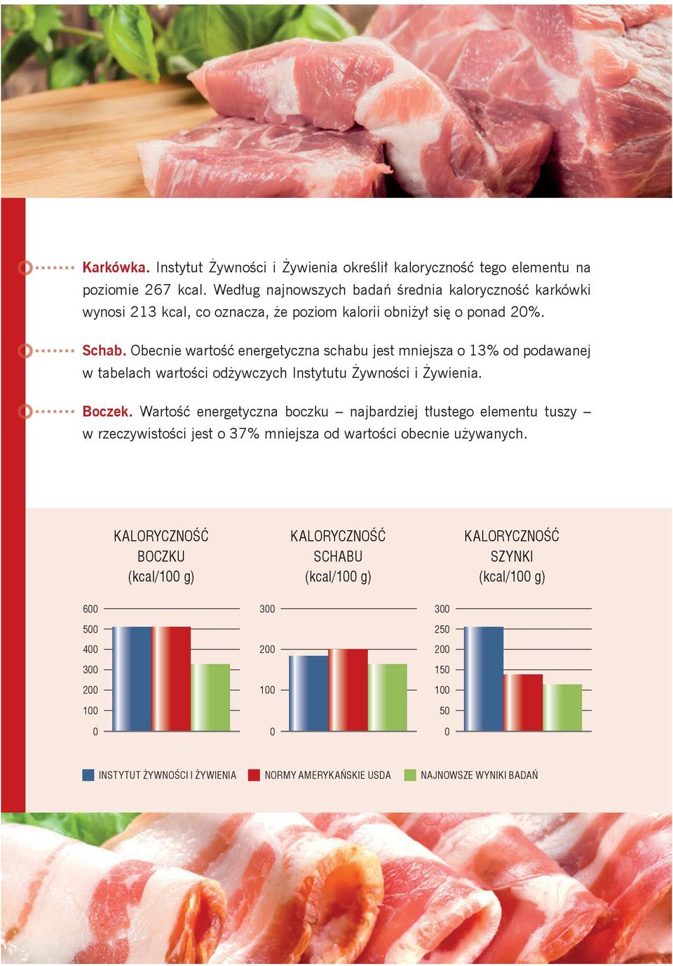 Obecnie wartość energetyczna schabu jest mniejsza o 13% od podawanej w tabelach wartości odżywczych Instytutu Żywności i Żywienia. Boczek.