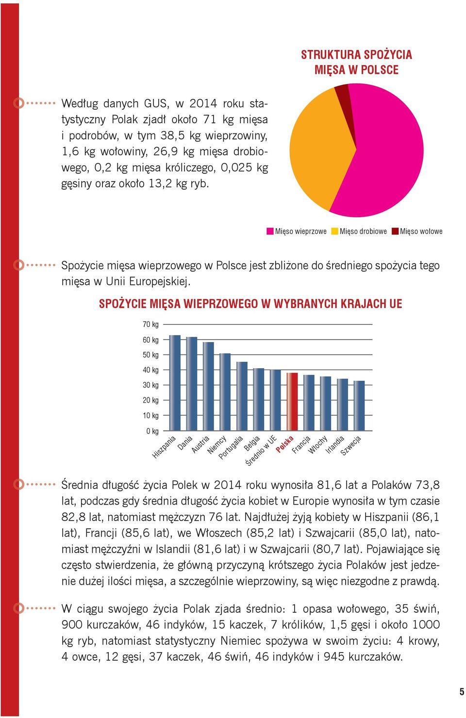 Mięso wieprzowe Mięso drobiowe Mięso wołowe Spożycie mięsa wieprzowego w Polsce jest zbliżone do średniego spożycia tego mięsa w Unii Euro pejskiej.