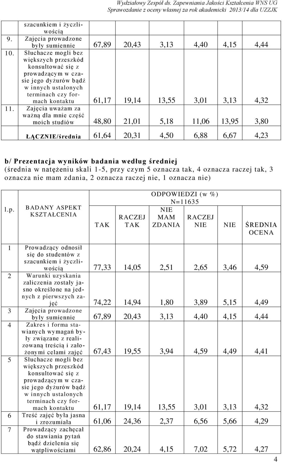 Zajęcia uważam za ważną dla mnie część moich studiów 48,80 21,01 5,18 11,06 13,95 3,80 ŁĄCZNIE/średnia 61,64 20,31 4,50 6,88 6,67 4,23 b/ Prezentacja wyników badania według średniej (średnia w