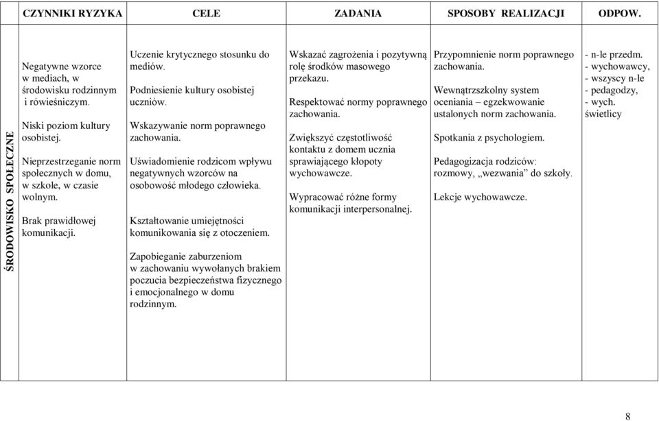 Uświadomienie rodzicom wpływu negatywnych wzorców na osobowość młodego człowieka. Kształtowanie umiejętności komunikowania się z otoczeniem.