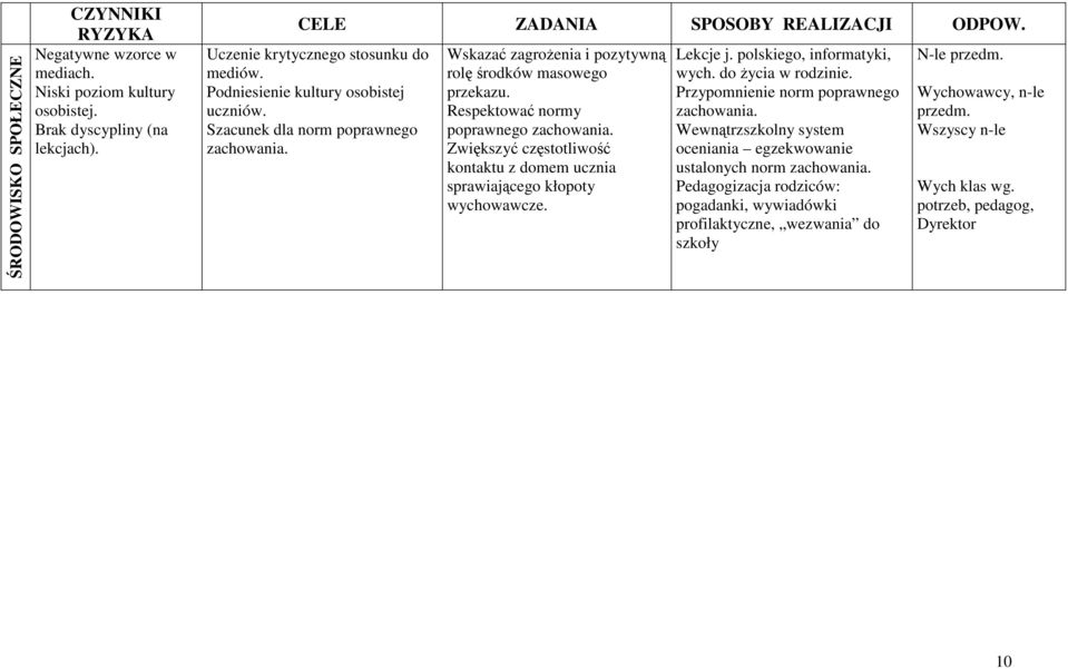 Respektować normy poprawnego zachowania. Zwiększyć częstotliwość kontaktu z domem ucznia sprawiającego kłopoty wychowawcze. Lekcje j. polskiego, informatyki, wych. do Ŝycia w rodzinie.