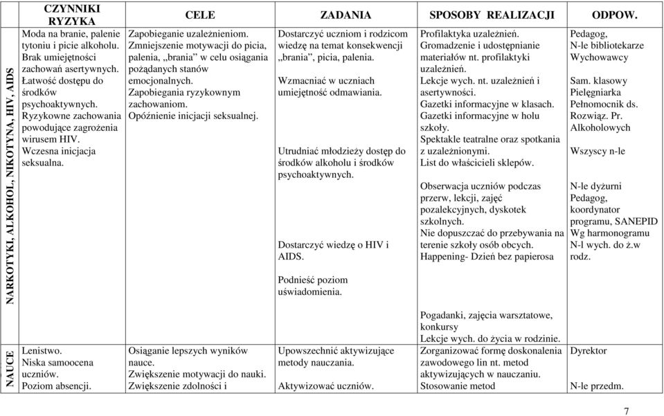 Zapobieganie uzaleŝnieniom. Zmniejszenie motywacji do picia, palenia, brania w celu osiągania poŝądanych stanów emocjonalnych. Zapobiegania ryzykownym zachowaniom. Opóźnienie inicjacji seksualnej.